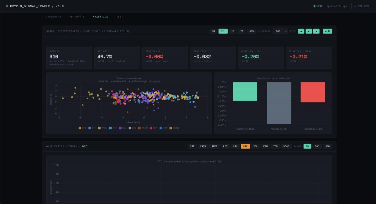 Dashboard con scores en tiempo real y gráficas de 7 días por moneda