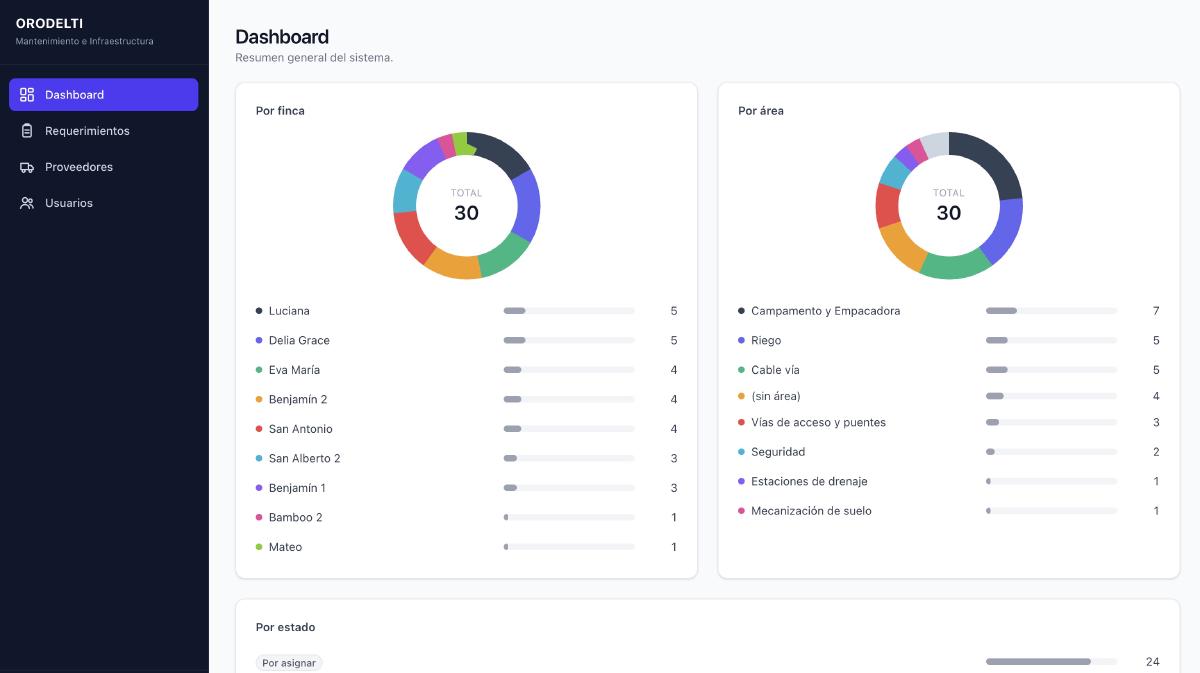 Dashboard ejecutivo con segmentación por finca, área y estado
